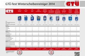 GTÜ Gesellschaft für Technische Überwachung mbH: GTÜ testet Winterscheibenreiniger: Wisch und weg (FOTO)