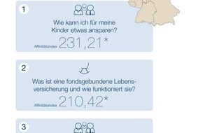 DVAG Deutsche Vermögensberatung AG: "Webcheck Finanzfragen" - Aktuelle Studie der DVAG und ibi research: Immobilienfinanzierung ist das Top-Thema für Finanzsurfer in Mecklenburg-Vorpommern