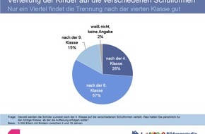 JAKO-O: Für gerechtere Bildungschancen: Mehrheit der Eltern für sechs Jahre Grundschule - auch PISA-Experten für spätere Aufteilung auf Schulformen (mit Bild)