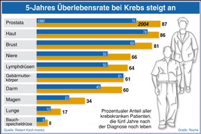 Kostenfreie Infografiken der Roche Pharma AG zum Thema Krebs (mit Bild)