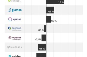 franke-media.net: Robo-Advisor im Echtgeld-Test Mai 2018: Durchstarten in Phase IV