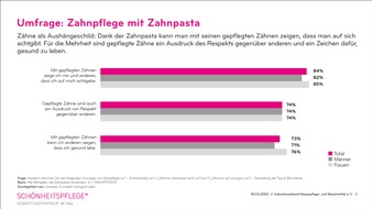 Industrieverband Körperpflege- und Waschmittel e.V. (IKW): Einfach mal Zähne zeigen