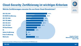 TÜV SÜD AG: Studie: Unternehmen achten bei Cloud-Security auf Zertifizierung