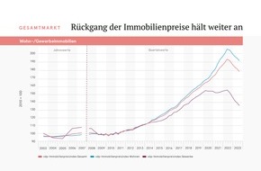 Verband deutscher Pfandbriefbanken (vdp) e.V.: vdp-Immobilienpreisindex: Rückgang der Immobilienpreise hält weiter an