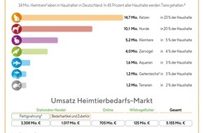 Zentralverband Zoologischer Fachbetriebe Deutschlands e.V. (ZZF): ZZF Presse: Deutscher Heimtiermarkt 2019 wieder gewachsen