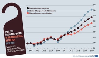 EUROSTAT: Erste Schätzungen für Tourismus in der EU im Jahr 2019: Zahl der Übernachtungen in der EU um 2,4% gestiegen, größte Zunahmen in der Slowakei und Litauen