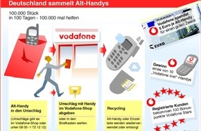 Vodafone GmbH: Vodafone D2 startet Recycling-Kampagne und spendet 5 Euro je Alt-Handy