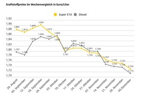 ADAC: Kraftstoffpreise geben spürbar nach / Rohölnotierungen über vier US-Dollar niedriger als in der Vorwoche / weiter Spielraum für günstigere Spritpreise / Diesel weiterhin kaum billiger als Benzin