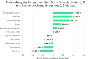 Advyce: Haushalte und Unternehmen: Corona und Ukraine-Krieg lassen Nachfrage nach nachhaltigen Energielösungen in die Höhe schnellen - große Lieferschwierigkeiten und wenig digitales Denken