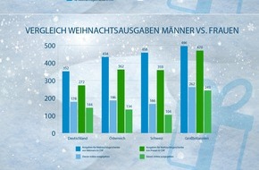 paysafecard.com Schweiz GmbH: Schweizer Männer geben für Weihnachtsgeschenke / 27 % mehr aus als Frauen