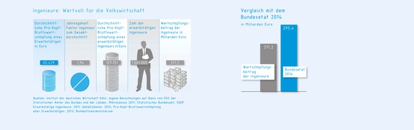 VDI Verein Deutscher Ingenieure e.V.: Rettung vor der Demografiefalle? / 211 Mrd. Euro Wertschöpfungsbeitrag durch Ingenieure (FOTO)