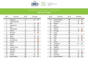 IMD: IMD World Competitiveness Ranking: Singapur löst USA als wettbewerbsfähigstes Land der Welt ab