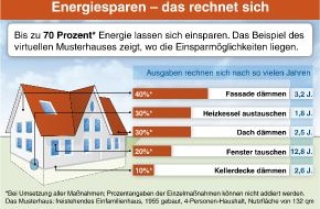 Hornbach Baumarkt AG: Energiesparen - das rechnet sich