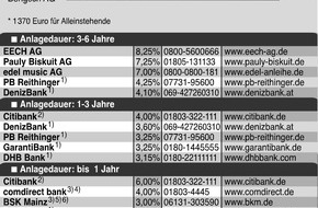 Faktenkontor: Deutschland ist immer noch Sparbuch-Nation