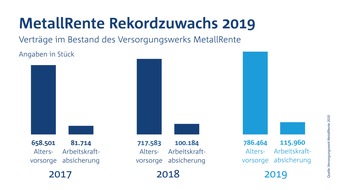 Erneutes Rekordergebnis für das Versorgungswerk MetallRente