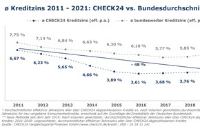 CHECK24 GmbH: Kund*innen sparten 2,2 Mrd. Euro durch Kreditvergleich