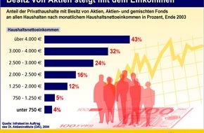 Postbank: Besitz von Aktien steigt mit dem Einkommen