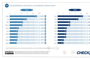 CHECK24 GmbH: Beliebteste Katzennamen: Luna, Nala und Simba