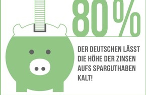 RaboDirect Deutschland: Forsa-Studie: Zinstief lässt die Deutschen kalt / Die große Mehrheit legt monatlich Geld zurück - weil es beruhigt