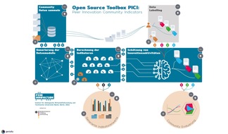 Institut für ökologische Wirtschaftsforschung: Innovativ für eine bessere Welt: Toolbox „PICI“ misst, wie Privatpersonen online gemeinsam Innovationen entwickeln