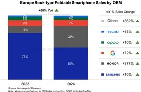 HONOR: HONOR treibt Wachstum im europäischen Foldable-Markt an / Kurz vor dem Launch des HONOR Magic V5 belegen aktuelle Marktforschungsdaten den großen Einfluss von HONOR im Foldable-Segment