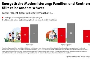 Bundesgeschäftsstelle Landesbausparkassen (LBS): Energetische Sanierung: Wie viel Eigentümer finanzieren können