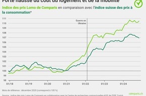 comparis.ch AG: Communiqué de presse: « Le taux de référence devrait baisser en 2025 – et pourtant, les loyers continuent d’augmenter »