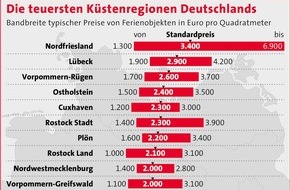 Bundesgeschäftsstelle Landesbausparkassen (LBS): Ferienimmobilien: Preisboom an Deutschlands Küsten / Wachsende Nachfrage führt zu kräftigen Preissteigerungen - Noch gibt es preiswerte Gegenden