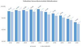 POL-MFR: (353) Veröffentlichung der Polizeilichen Kriminalstatistik 2021 - Das Leben in Mittelfranken bleibt sicher!