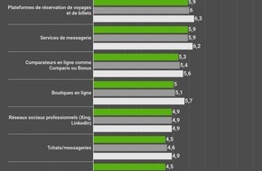 comparis.ch AG: Communiqué de presse : Malgré l'explosion du commerce en ligne : la confiance à l'égard des boutiques en ligne pour leur gestion des données s'effrite