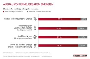 STIEBEL ELTRON: Energie-Importe: Rund 80 Prozent der Schweizer wollen unabhängig werden