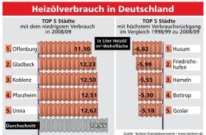 Techem GmbH: Durchschnittlicher Heizölverbrauch im 10-Jahresrückblick um 16,5 Prozent gesunken / Techem-Studie belegt starke regionale Unterschiede in deutschen Städten (mit Bild)