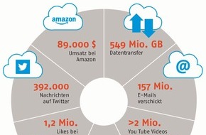 Verband kommunaler Unternehmen e.V. (VKU): Digitale Gesellschaft: Was passiert alles innerhalb einer Minute