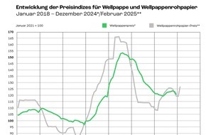 Verband der Wellpappen-Industrie e. V.: Wellpappenindustrie 2024: robust in der Krise / Leichtes Absatzplus, deutliches Umsatzminus und hohe Kostenbelastung
