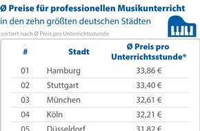 CHECK24 GmbH: Professioneller Musikunterricht: So viel kostet eine Unterrichtsstunde