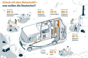 Carado GmbH: Urlaub mit dem Reisemobil - Was wollen die Deutschen? / Carado präsentiert Studienergebnisse und Konzeptfahrzeug