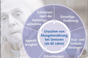 Nutricia GmbH: Telefon-Hotline: Mangelernährung - erkennen und helfen