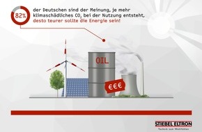 STIEBEL ELTRON: 78 Prozent der Deutschen sind für CO2-Abgabe beim Heizen