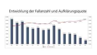Polizeidirektion Osnabrück: POL-OS: Bilanz zur Kriminalstatistik 2021: Weniger Straftaten und höhere Aufklärung (Gelegenheit für O-Töne 18.03., 12 Uhr)