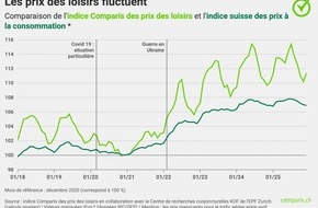 comparis.ch AG: Communiqu&eacute; de presse : Les logements de vacances et les vols en forte hausse