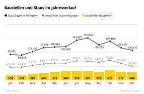 ADAC: Hochbetrieb auf Deutschlands Autobahnen / Staubilanz 2019: Staus werden weniger, dauern aber länger / Staubelastung nimmt deutlich zu