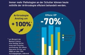 AGA Gesellschaft für Arthroskopie und Gelenkchirurgie: Tag der Arthroskopie am 1. Februar 2019 / Ärzte in Deutschland, Österreich und der Schweiz klären am "Tag der Arthroskopie" über Behandlungsmöglichkeiten erkrankter und verletzter ...