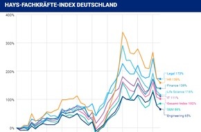 Hays AG: Hays Fachkräfte-Index Q3/2024 / Stellengesuche im zweiten Quartal in Folge rückläufig