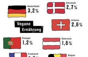 Veganz Group AG: Fleischesser gehören der Vergangenheit an - Veganz stellt zum Weltvegantag europäischen Ernährungsreport vor