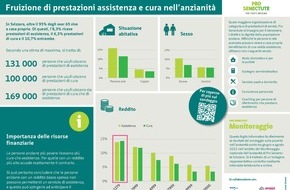 Pro Senectute: Le scarse risorse finanziarie possono indurre le persone anziane a entrare in un istituto prima del tempo