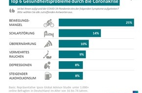 Ipsos GmbH: Gesundheitsprobleme während der Pandemie: Deutsche leiden an Bewegungsmangel und Schlaflosigkeit
