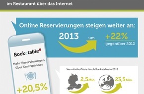The Fork: Gastronomie wächst digital / Deutlicher Anstieg online und mobiler Reservierung in 2013 auf 2,5 Millionen - Bookatable nutzt Trend zur Anpassung der eigenen Markenarchitektur (FOTO)