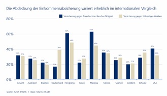 Zurich Gruppe Deutschland: Internationale Studie: Deutsche sind Schlusslicht bei der Einkommensabsicherung