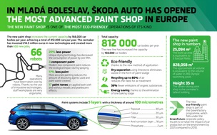 SKODA AUTO nimmt neue Lackiererei im Werk Mladá Boleslav in Betrieb