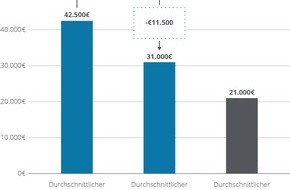 Deloitte: Kostentreiber Batterie: Deutschland erreicht Klimaziel möglicherweise nur durch Importe